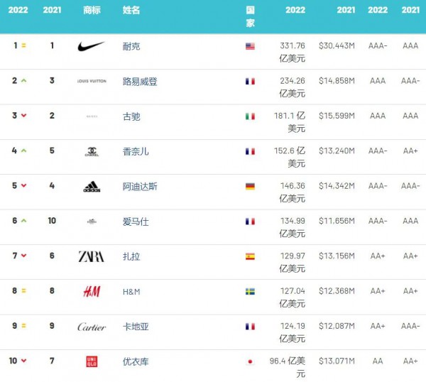 2022年全球服裝品牌價值榜：Dior衛(wèi)冕全球最強服裝、快時尚整體下降